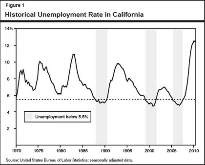 HistoricUnemploymentRateCA