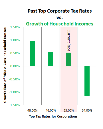 Household income growth by corporate rate 3rd