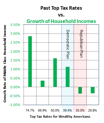Household income growth by tax rate 3rd 5th-2