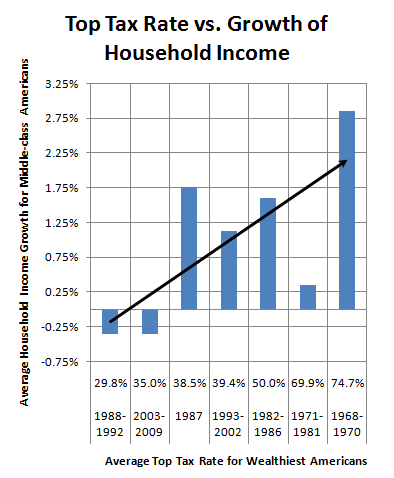 Household income growth by tax rate 3rd 5th